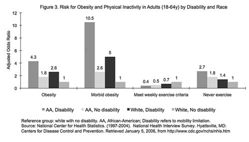 Figure 3: Risk for Obesity and Physical Inactivity in Adults (18–64 yrs) by Disability and Race