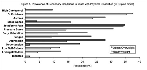 Figure 5: Prevalence of secondary conditions in Youth With Physical Disabilities (cerebral Palsy, spina Bifada)