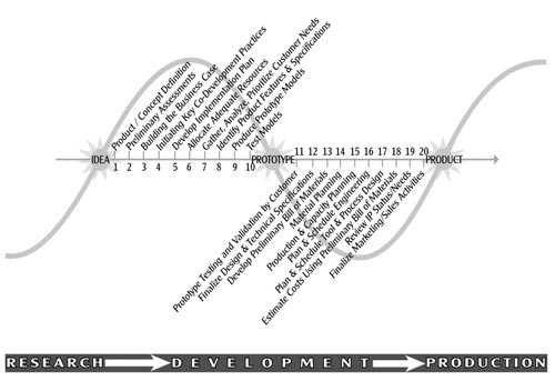 Figure 1: The Research, Development, and Production (RDP) Model: 20-step Product Development Process