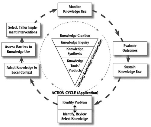Figure 2: The Knowledge to Action (KTA) Model