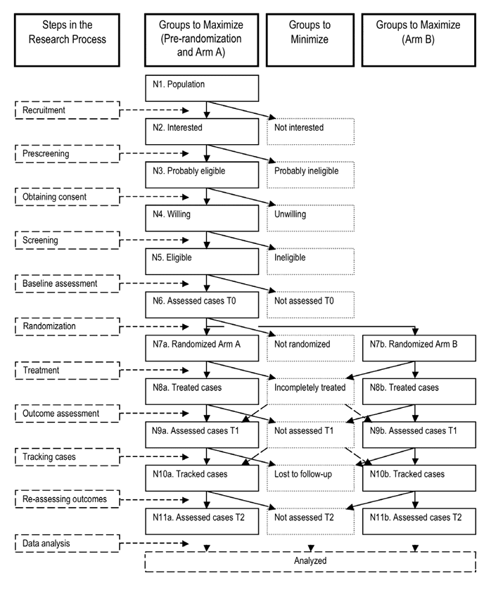 Figure 1: Simplified Representation of a Randomized Controlled Trialwith Short-Term and Long-Term outcome Assessment