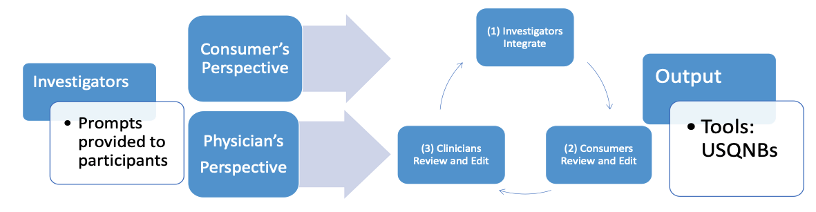 A chart with 7 boxes left to right: The first three boxes are labeled Investigators (Prompts provided to participants), then Consumer's Perspective and Physician's Perspective that both have arrows point to the right. The next three boxes show a cycle of actions: (1) Investigators Integrate; (2) Consumers Review and Edit; and (3) Clinicians Review and Edit. The final box is labeled Output - Tools: USQNBs.