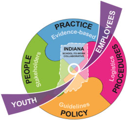 The Indiana School-to-Work Collaborative Transition Model identified strategies to address four major areas: policies, procedures, practices, and people.