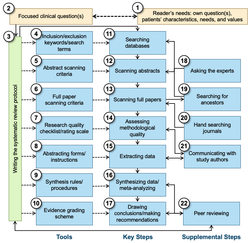 Schematic overview of systematic review production